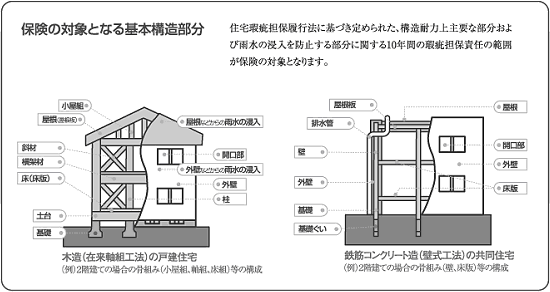 保険の対象となる基本構造部分