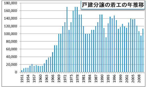 戸建分譲の着工の年推移