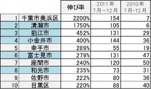 住宅着工の戸建の2012年伸びた市・区