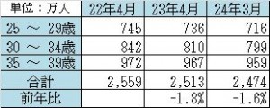 住宅人口 平成24年3月