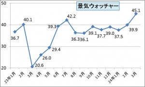 景気ウォッチャー2012年3月