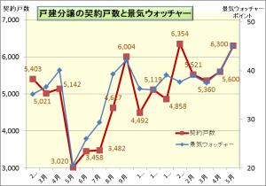 景気ウォッチャーと戸建契約2012年3月