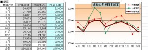 着工予測・貸家 平成24年度・4月時点
