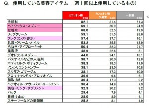 Q2-1 使用している美容アイテム