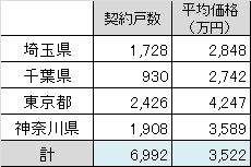 新築一戸建ての3月の契約・県別