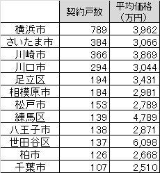 新築一戸建ての3月の契約の主要市別