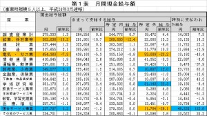 現金給与総額2012年3月の表
