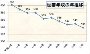 世帯年収の年推移22年