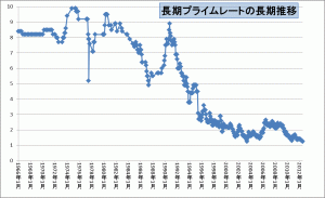 長期金利・1966年から2012年