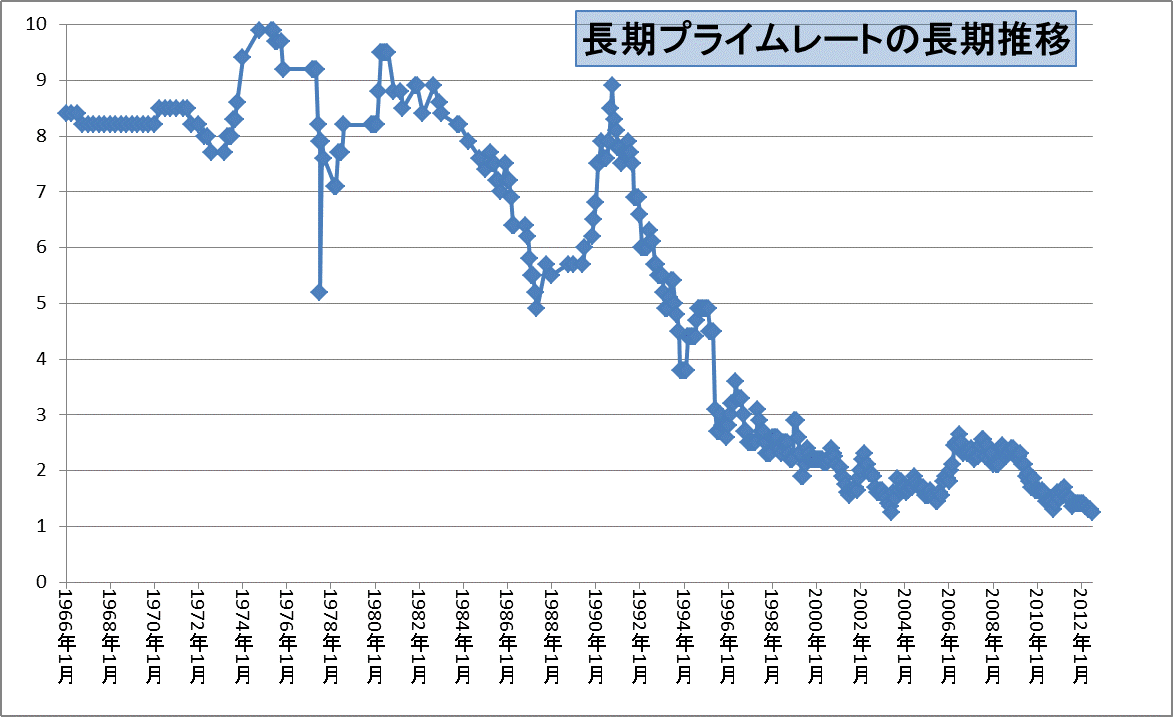 金利 長期