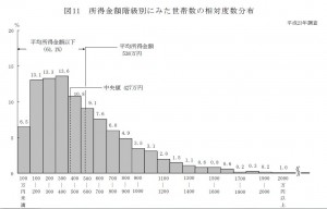 所得金額別の世帯数分布・平成23年度