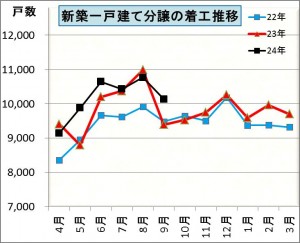 新築一戸建て・住宅着工・平成24年9月