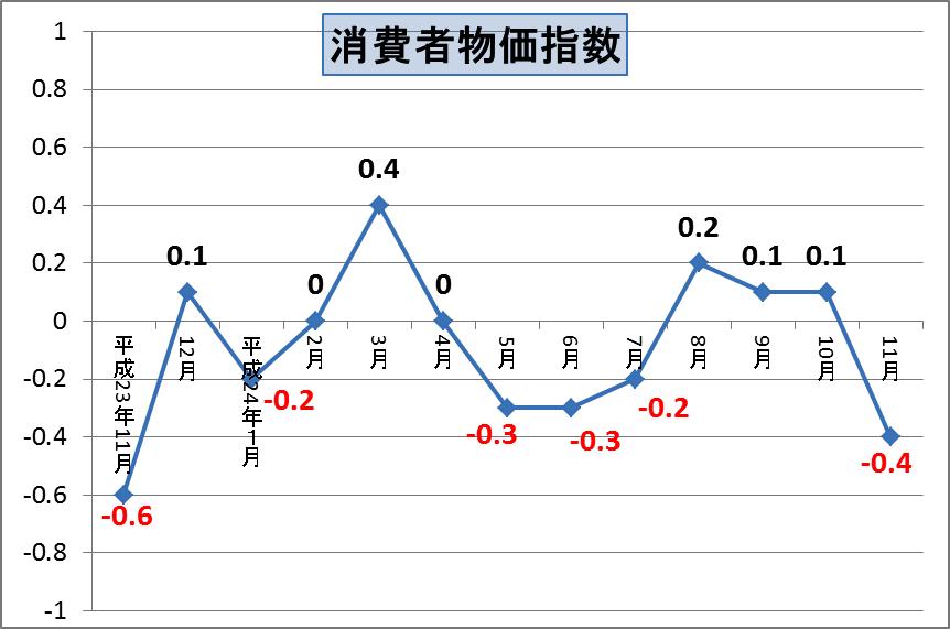 消費者物価指数24年11月